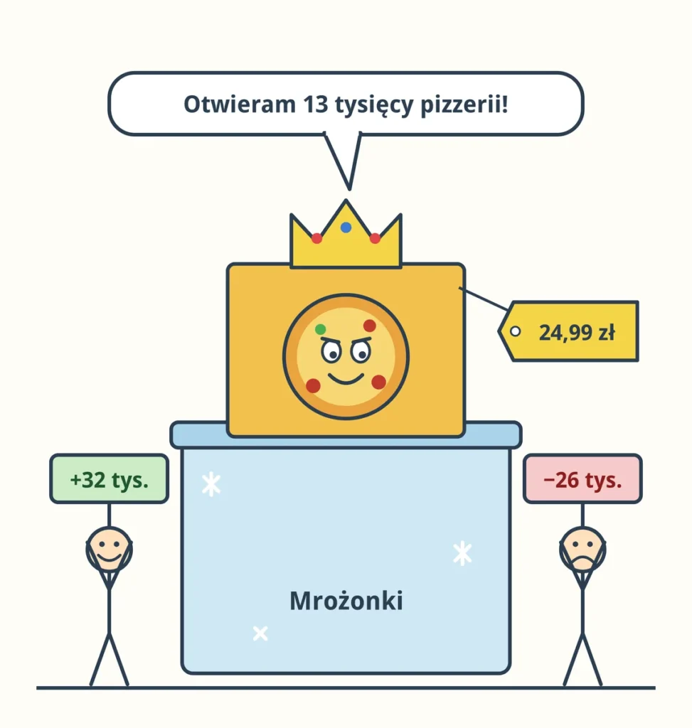 Rysunek satyryczny: mrożona pizza w koronie wychodzi z zamrażarki, obok metka 24,99 zł i dwie tabliczki +32 tys. i −26 tys.
